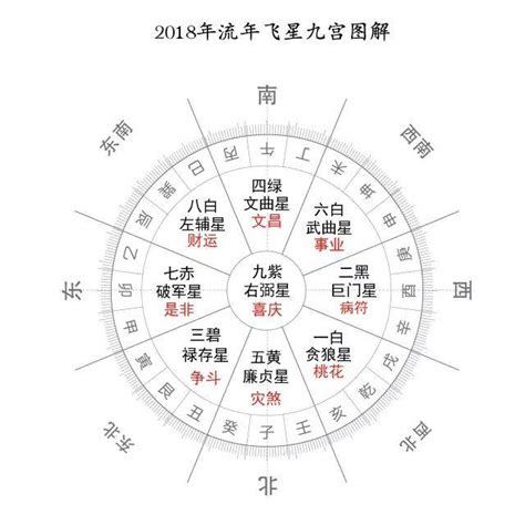 九紫飞星2023|2023最全九宫飞星布局方法